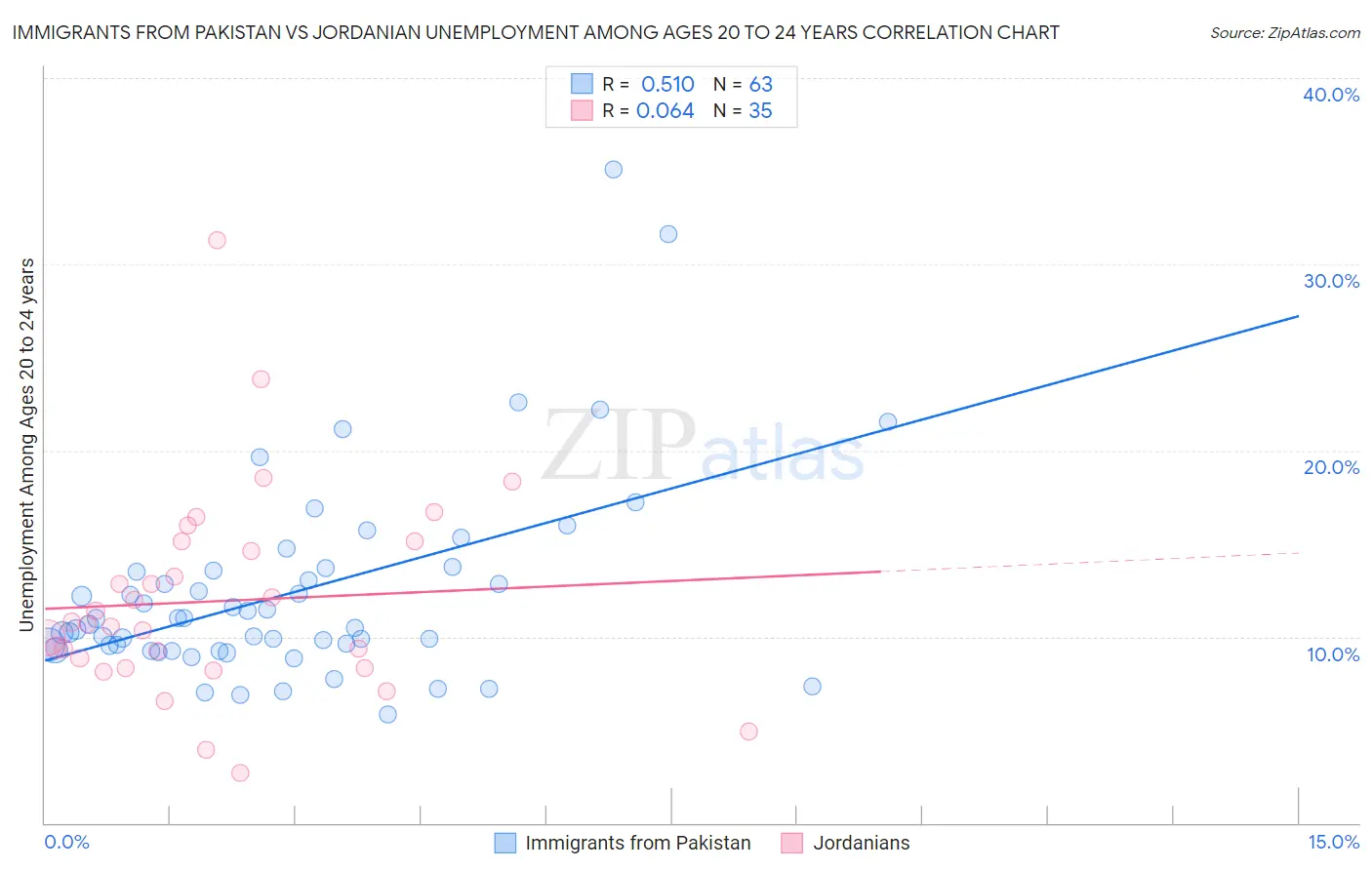 Immigrants from Pakistan vs Jordanian Unemployment Among Ages 20 to 24 years