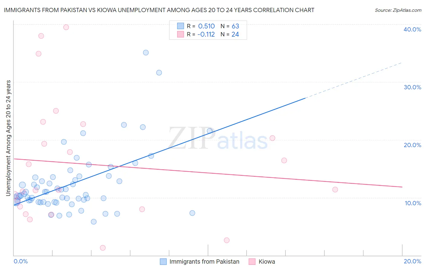 Immigrants from Pakistan vs Kiowa Unemployment Among Ages 20 to 24 years