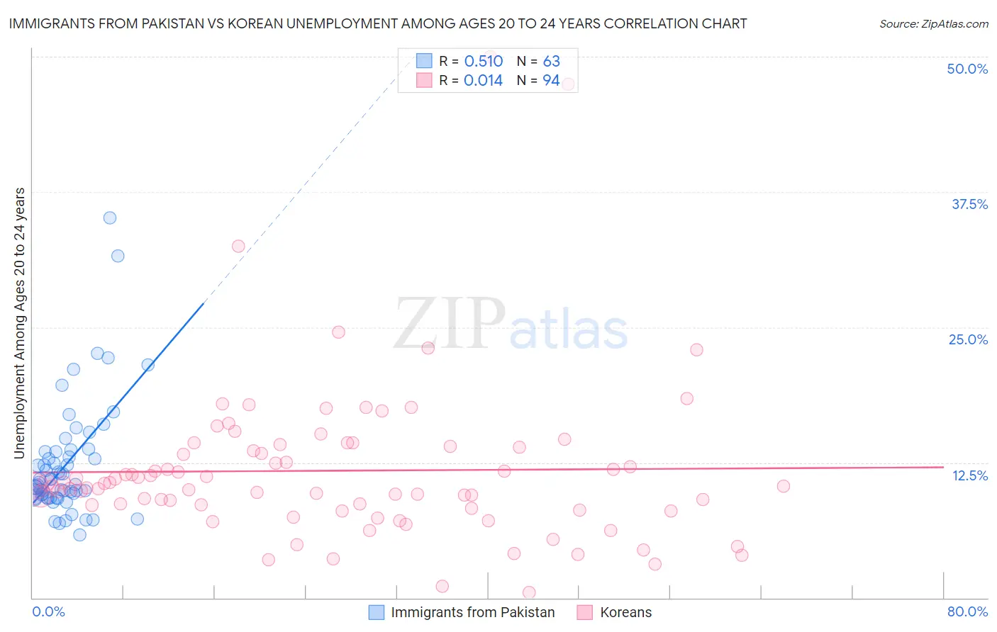 Immigrants from Pakistan vs Korean Unemployment Among Ages 20 to 24 years