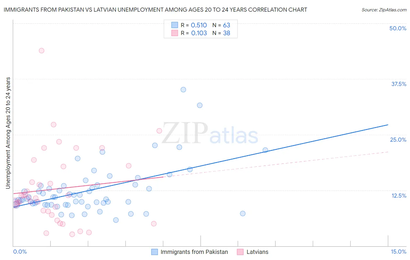 Immigrants from Pakistan vs Latvian Unemployment Among Ages 20 to 24 years