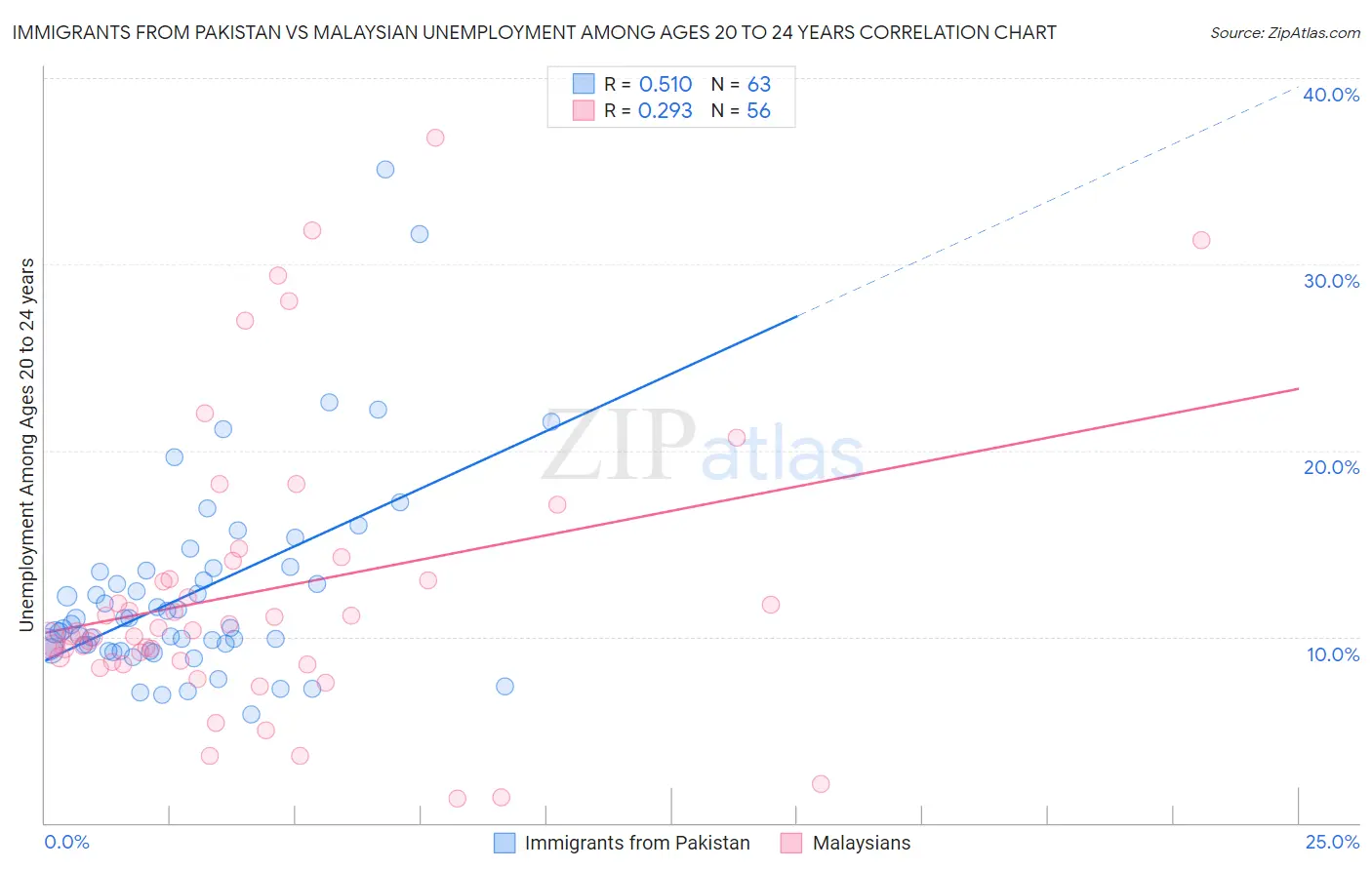 Immigrants from Pakistan vs Malaysian Unemployment Among Ages 20 to 24 years