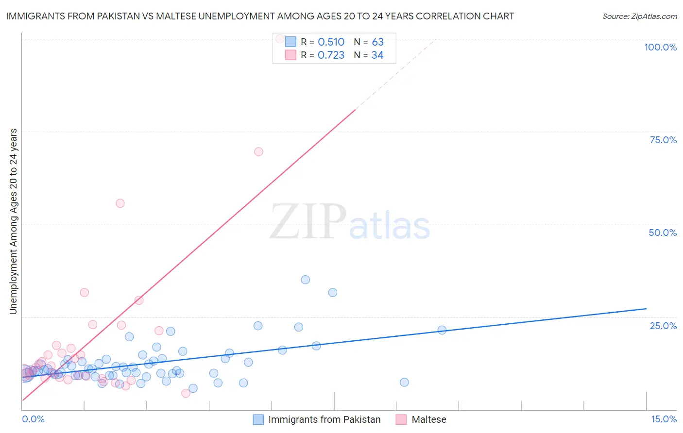 Immigrants from Pakistan vs Maltese Unemployment Among Ages 20 to 24 years