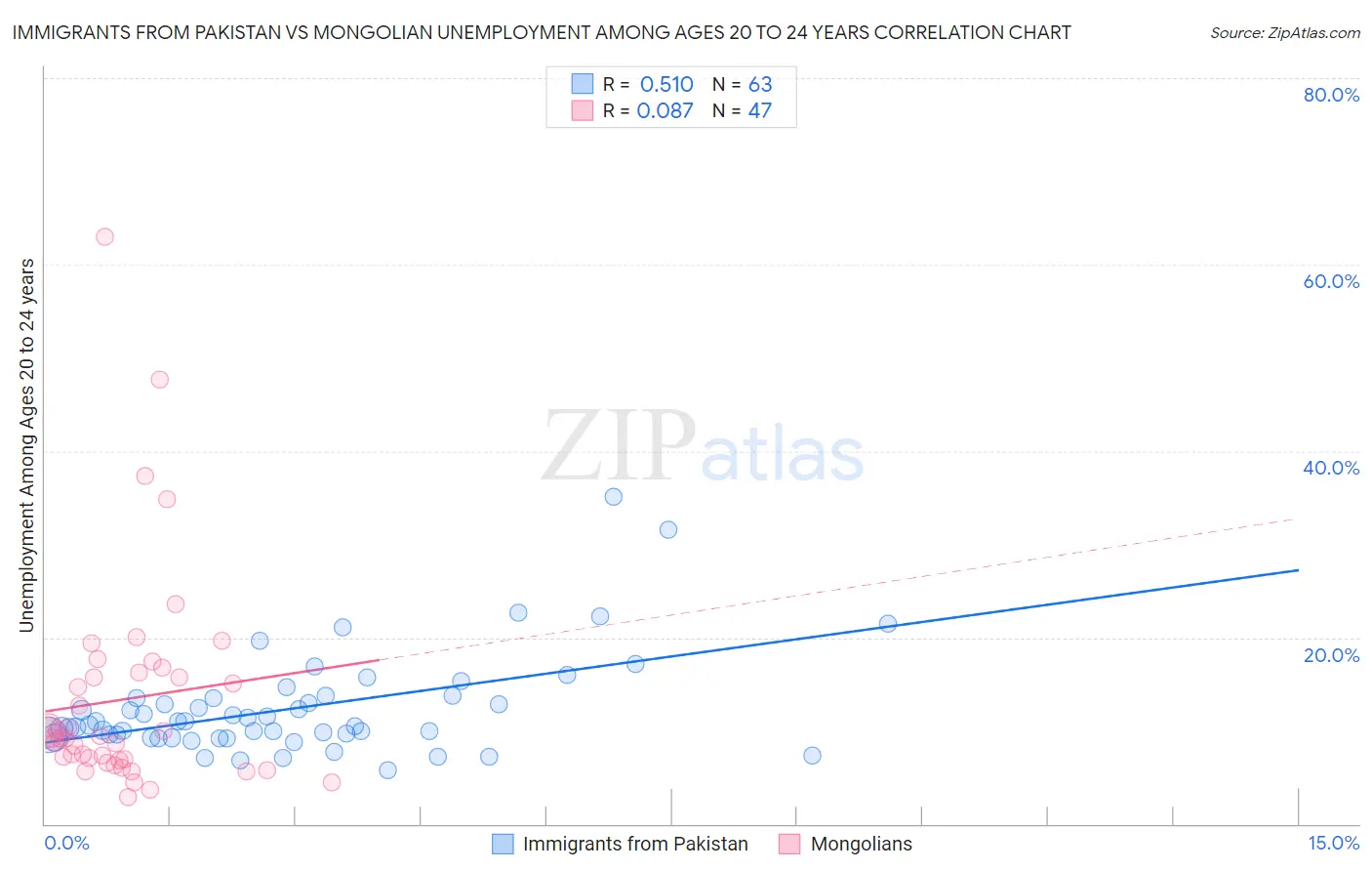 Immigrants from Pakistan vs Mongolian Unemployment Among Ages 20 to 24 years