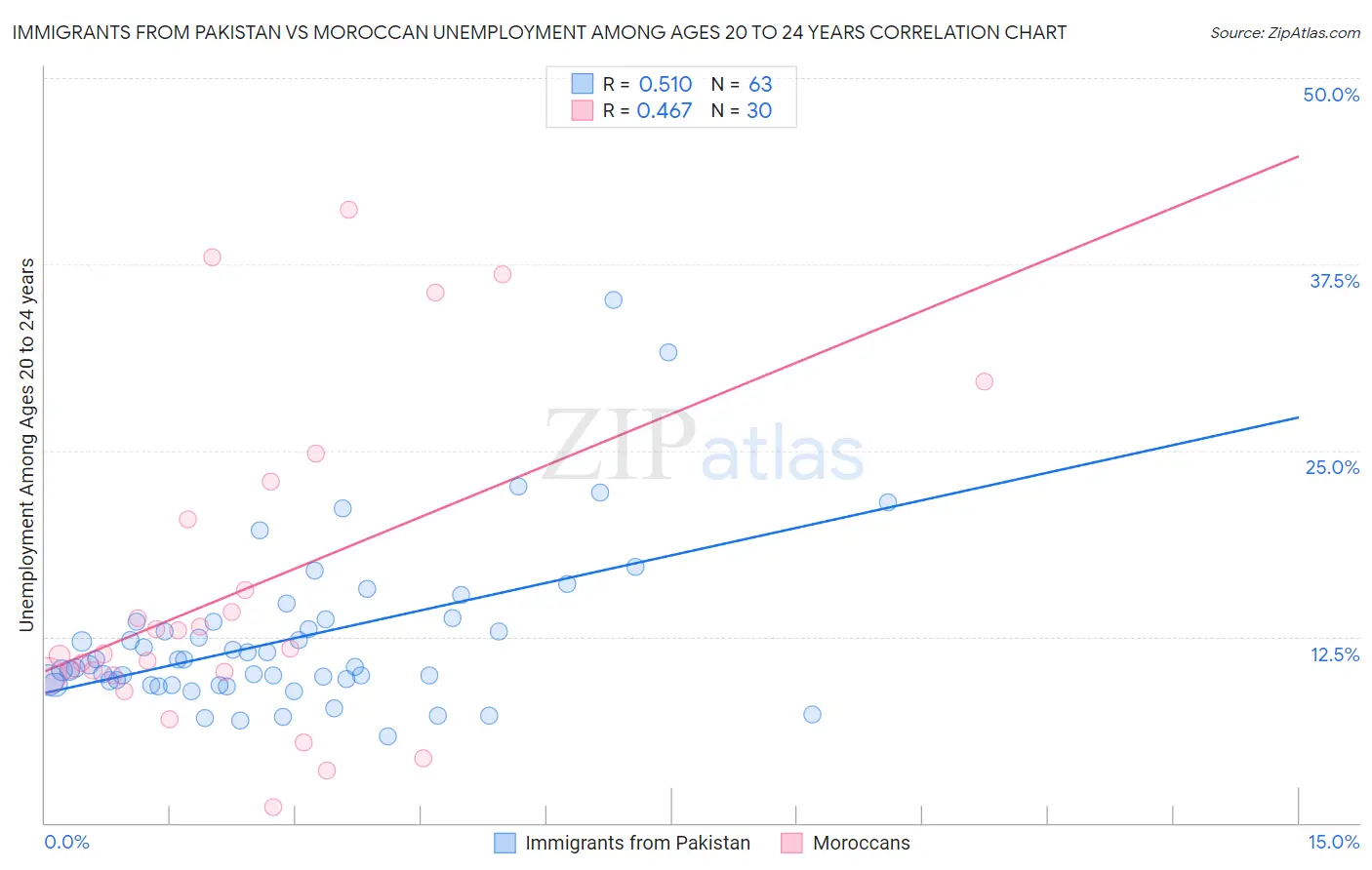 Immigrants from Pakistan vs Moroccan Unemployment Among Ages 20 to 24 years