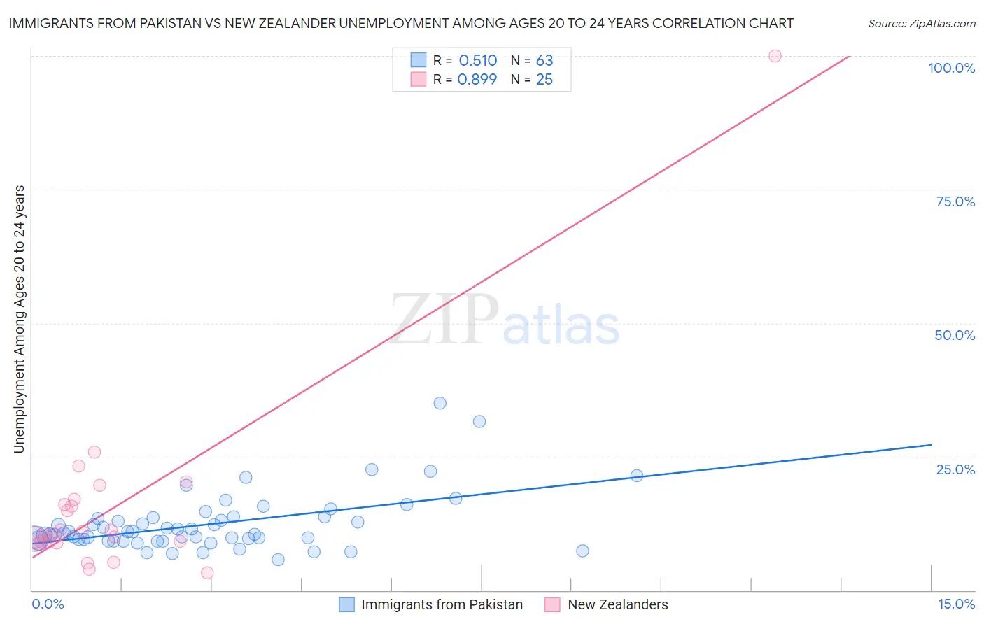 Immigrants from Pakistan vs New Zealander Unemployment Among Ages 20 to 24 years