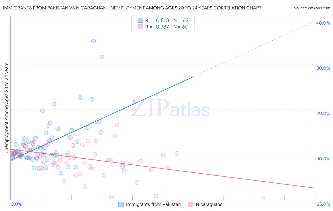 Immigrants from Pakistan vs Nicaraguan Unemployment Among Ages 20 to 24 years