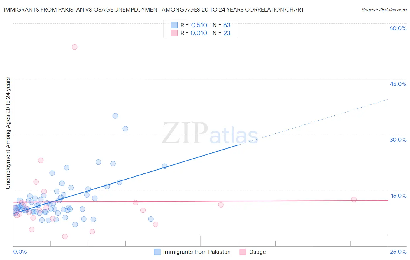 Immigrants from Pakistan vs Osage Unemployment Among Ages 20 to 24 years