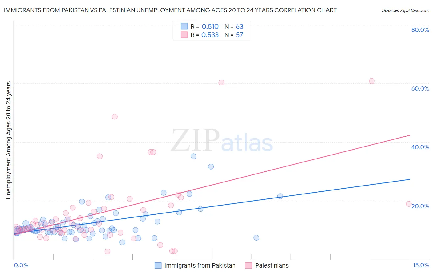 Immigrants from Pakistan vs Palestinian Unemployment Among Ages 20 to 24 years