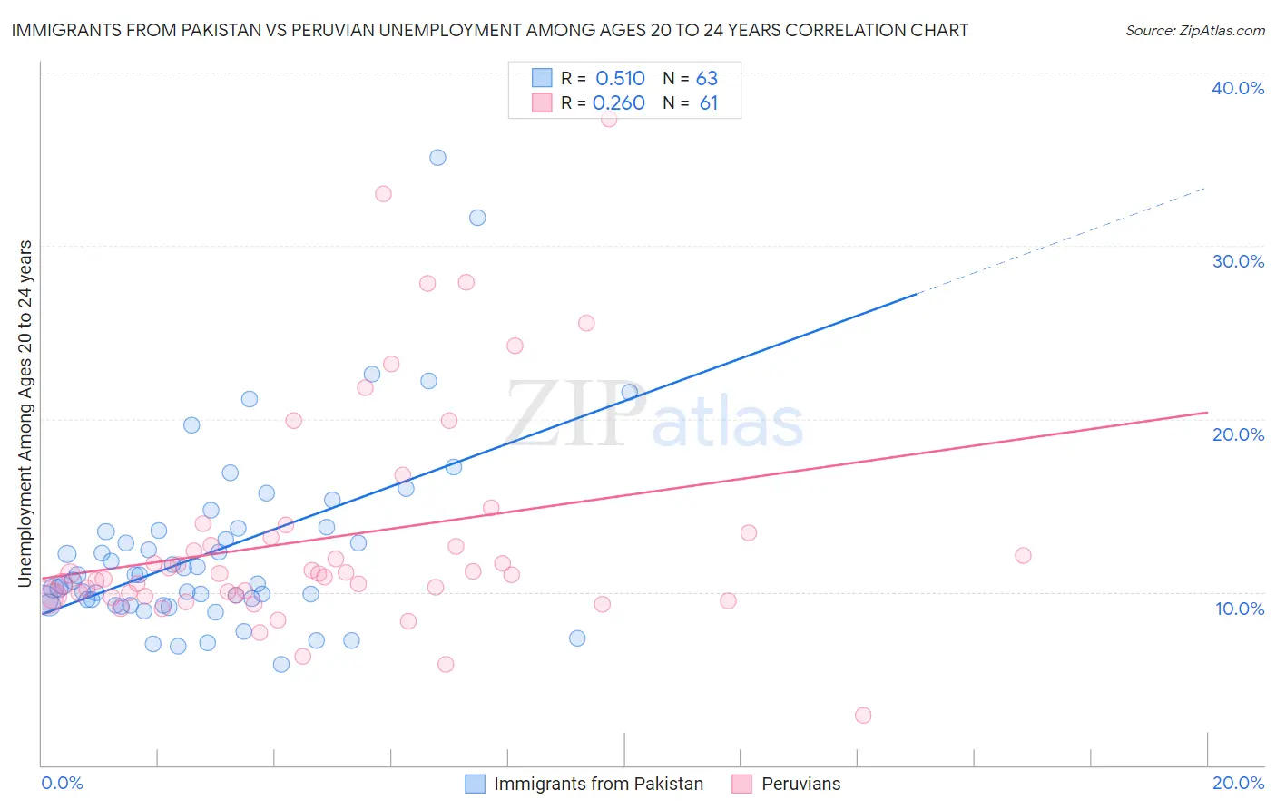 Immigrants from Pakistan vs Peruvian Unemployment Among Ages 20 to 24 years