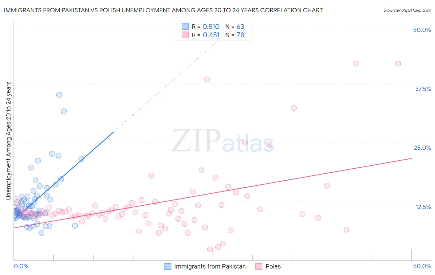 Immigrants from Pakistan vs Polish Unemployment Among Ages 20 to 24 years