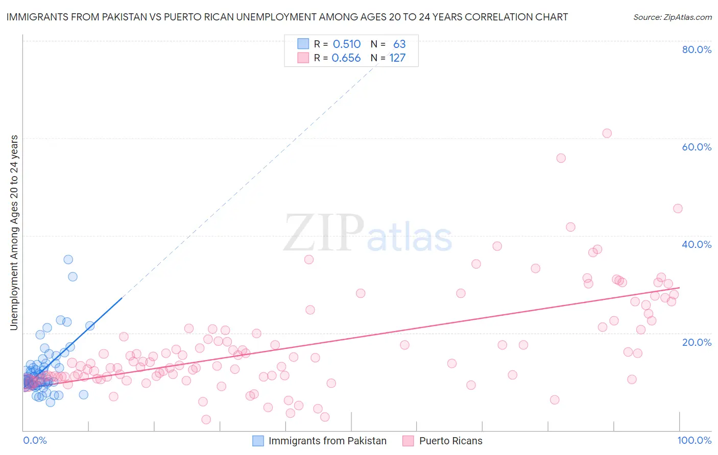 Immigrants from Pakistan vs Puerto Rican Unemployment Among Ages 20 to 24 years