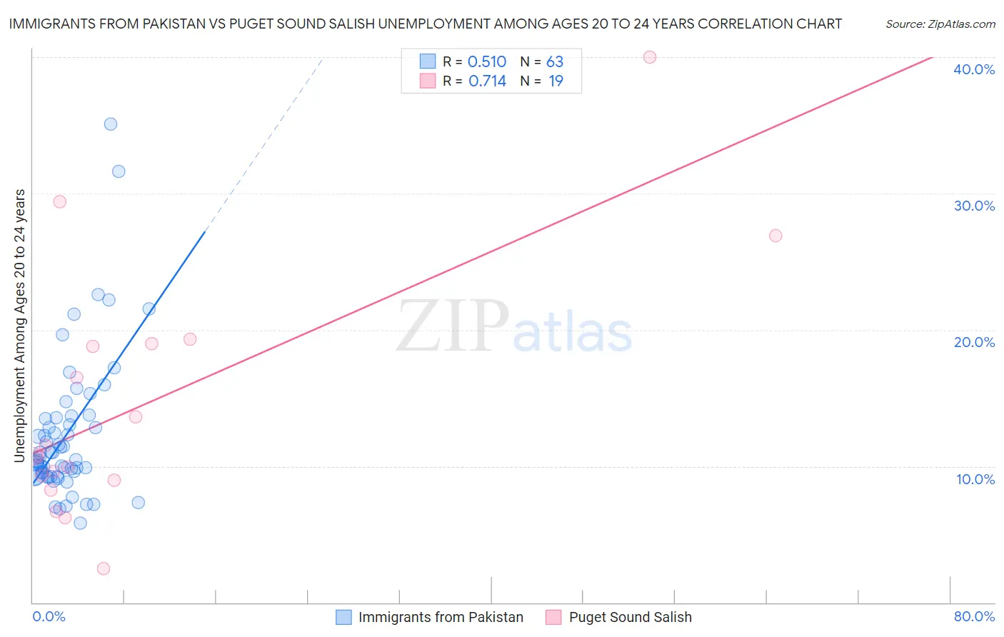 Immigrants from Pakistan vs Puget Sound Salish Unemployment Among Ages 20 to 24 years