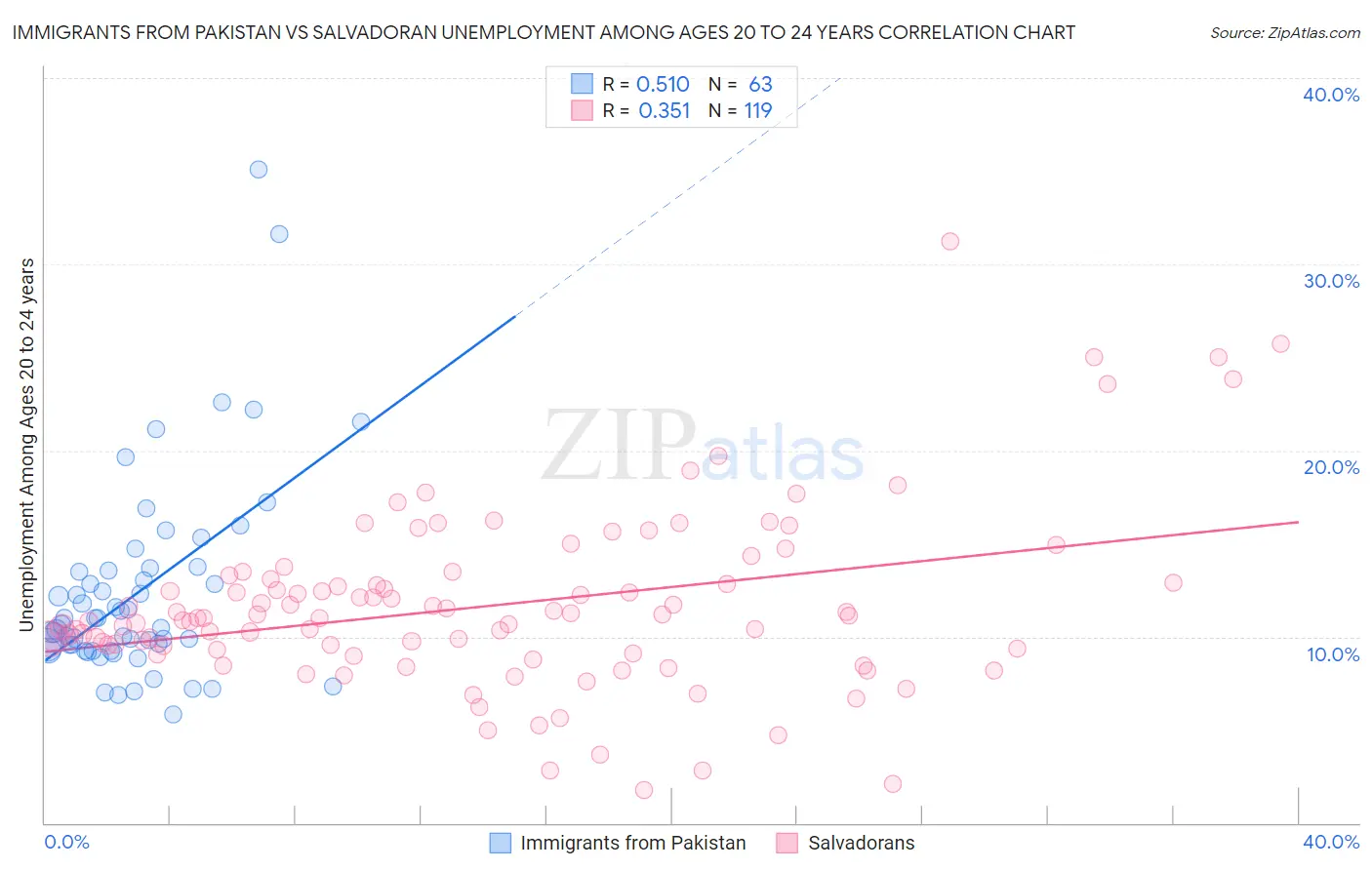 Immigrants from Pakistan vs Salvadoran Unemployment Among Ages 20 to 24 years