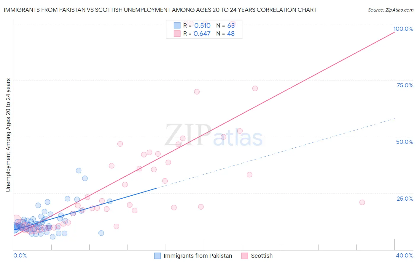 Immigrants from Pakistan vs Scottish Unemployment Among Ages 20 to 24 years