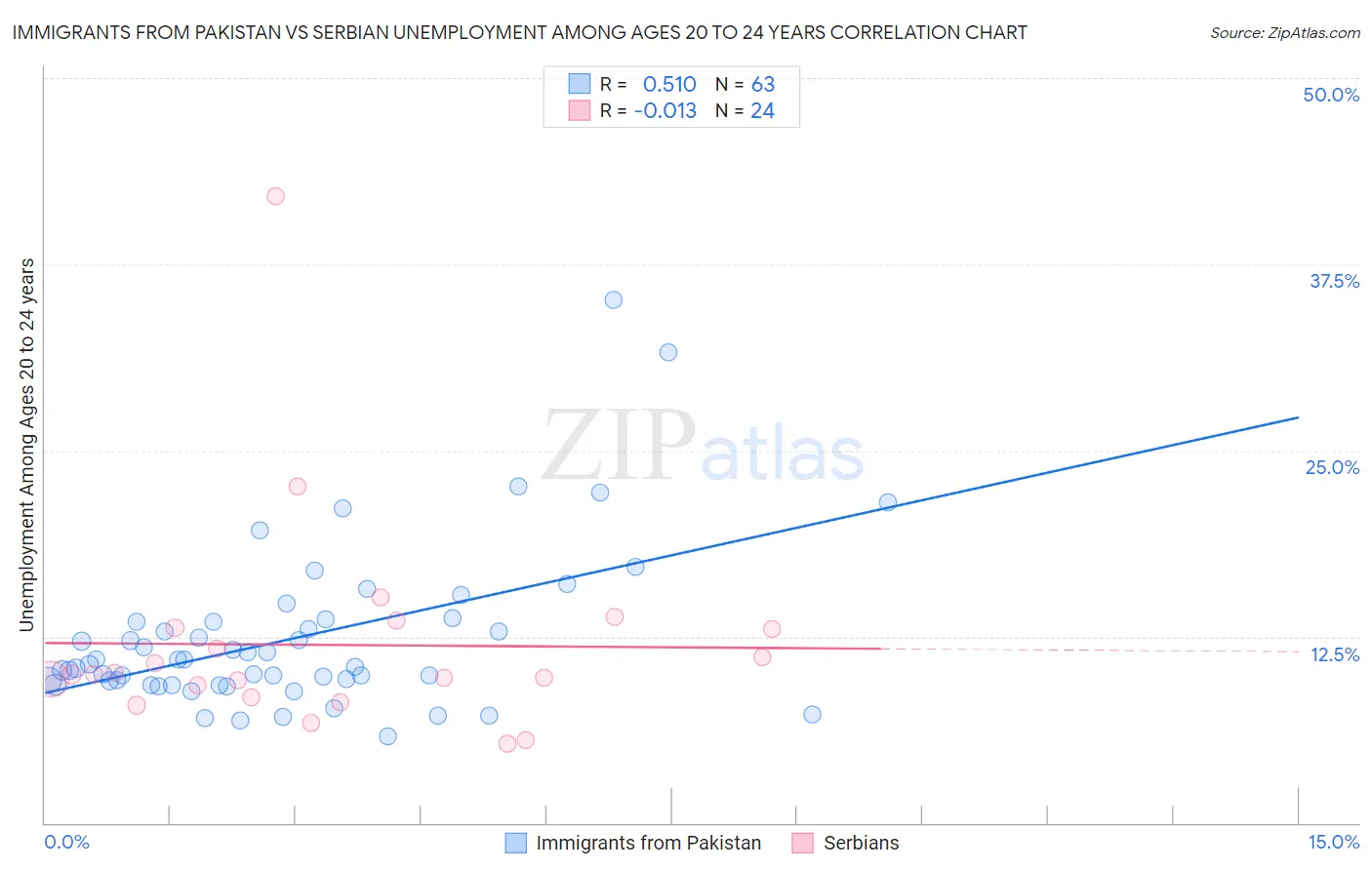Immigrants from Pakistan vs Serbian Unemployment Among Ages 20 to 24 years