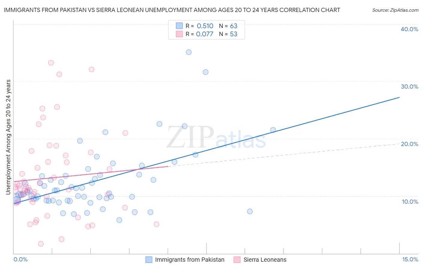 Immigrants from Pakistan vs Sierra Leonean Unemployment Among Ages 20 to 24 years