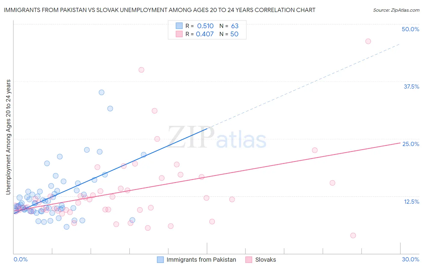 Immigrants from Pakistan vs Slovak Unemployment Among Ages 20 to 24 years