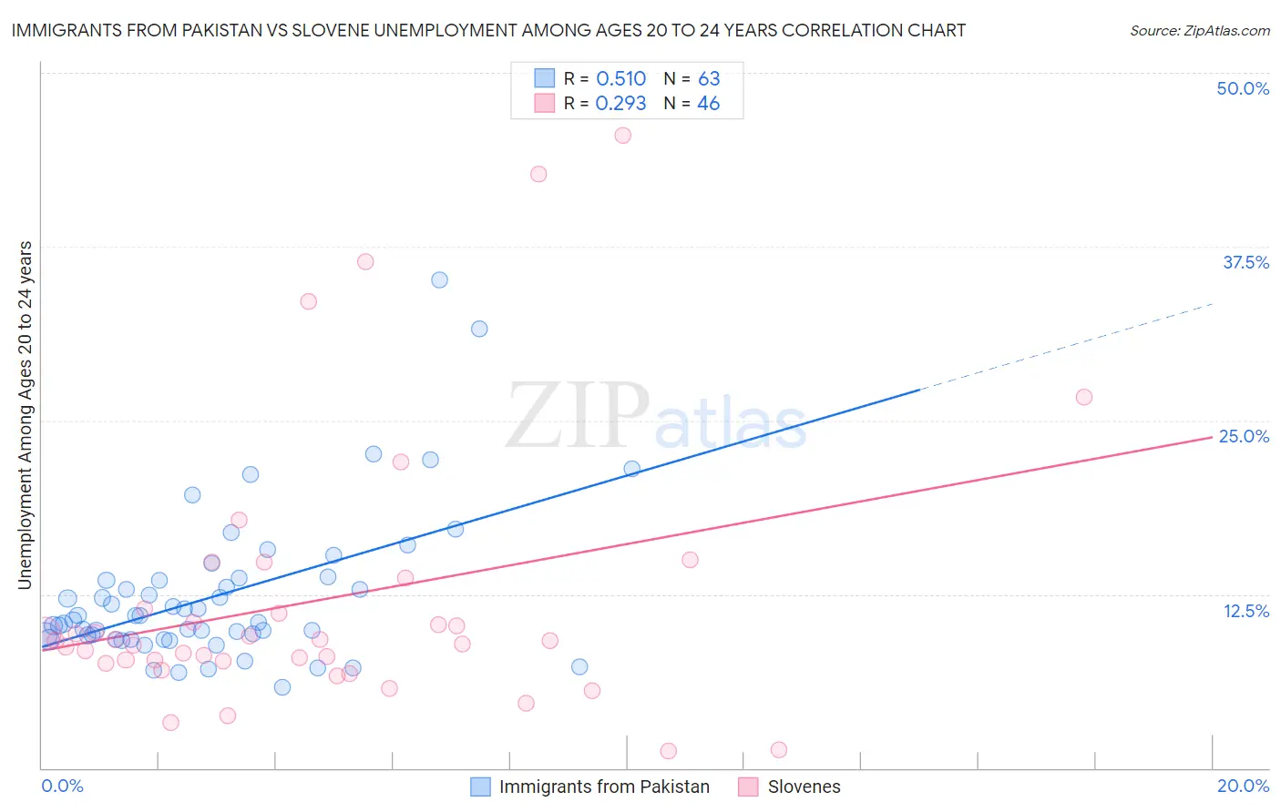 Immigrants from Pakistan vs Slovene Unemployment Among Ages 20 to 24 years