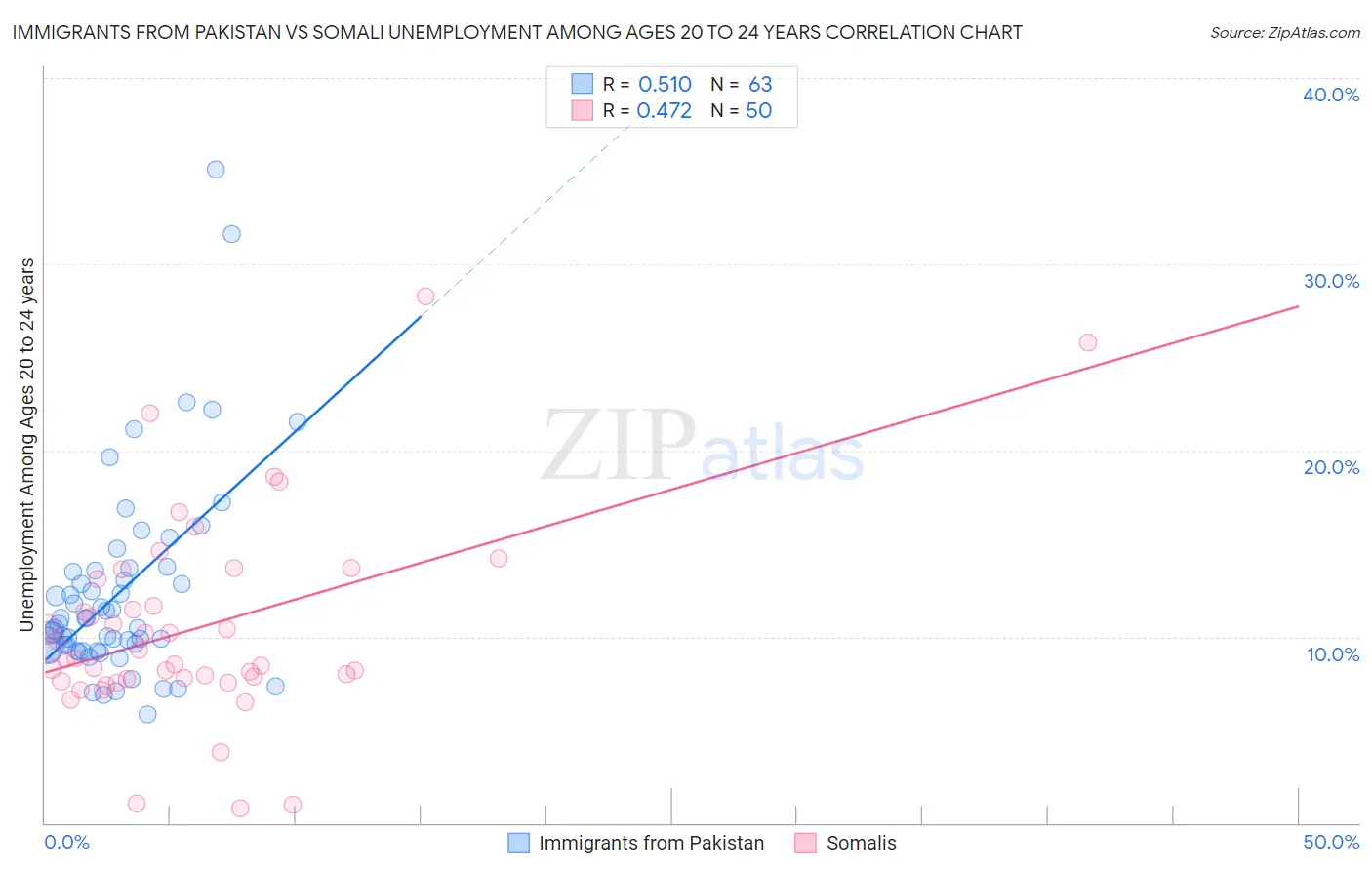 Immigrants from Pakistan vs Somali Unemployment Among Ages 20 to 24 years