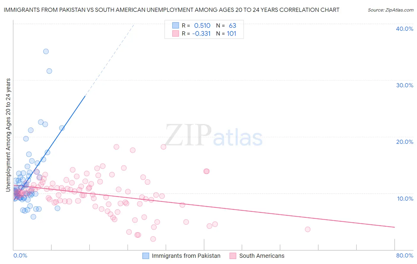 Immigrants from Pakistan vs South American Unemployment Among Ages 20 to 24 years