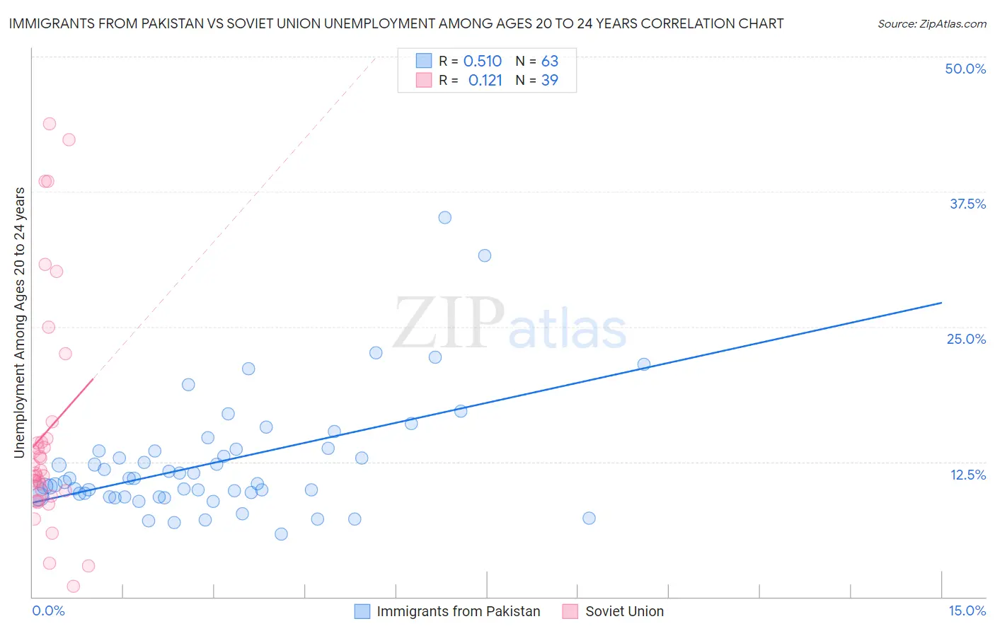 Immigrants from Pakistan vs Soviet Union Unemployment Among Ages 20 to 24 years