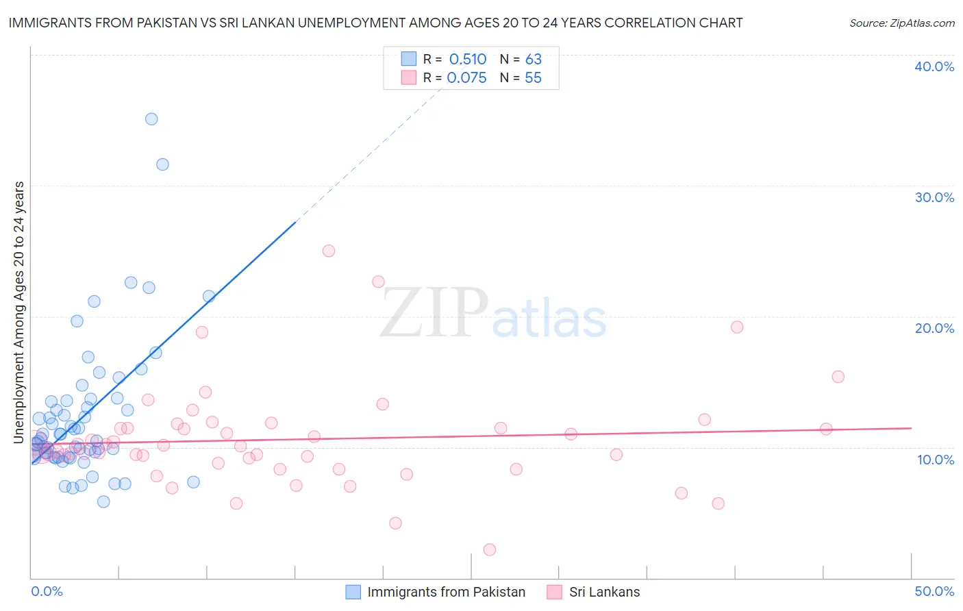 Immigrants from Pakistan vs Sri Lankan Unemployment Among Ages 20 to 24 years