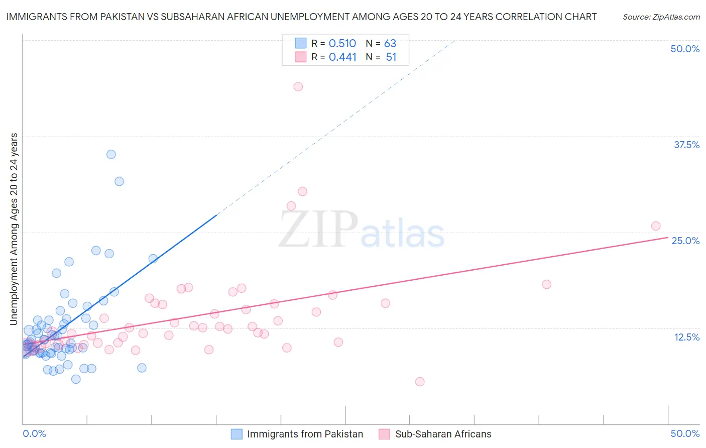 Immigrants from Pakistan vs Subsaharan African Unemployment Among Ages 20 to 24 years