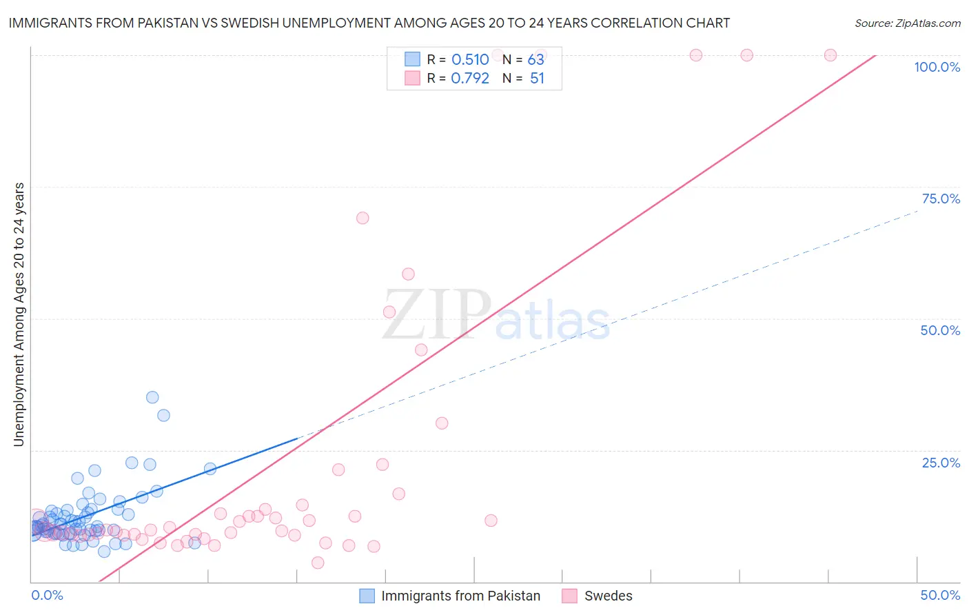 Immigrants from Pakistan vs Swedish Unemployment Among Ages 20 to 24 years