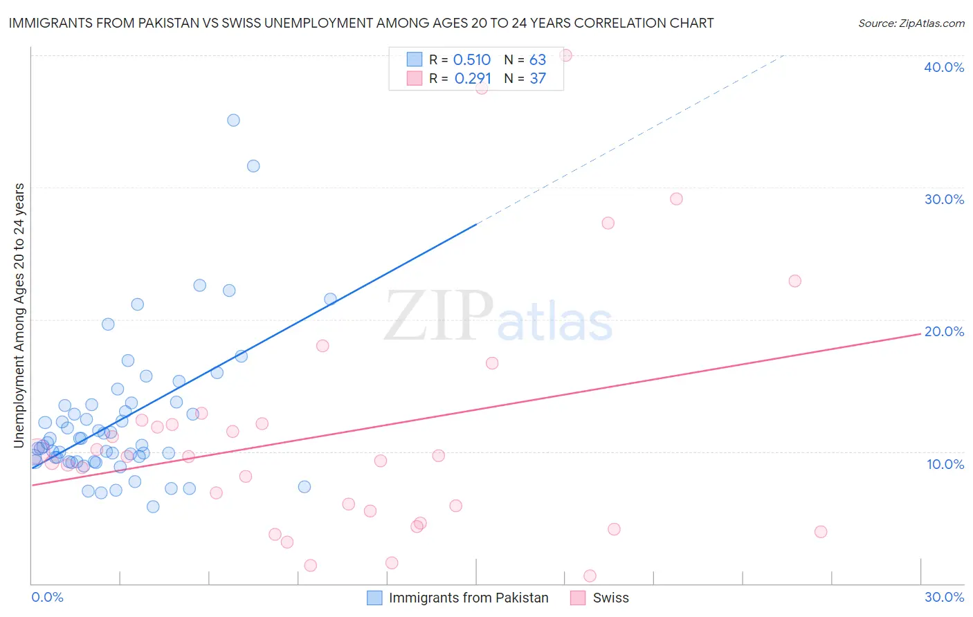 Immigrants from Pakistan vs Swiss Unemployment Among Ages 20 to 24 years