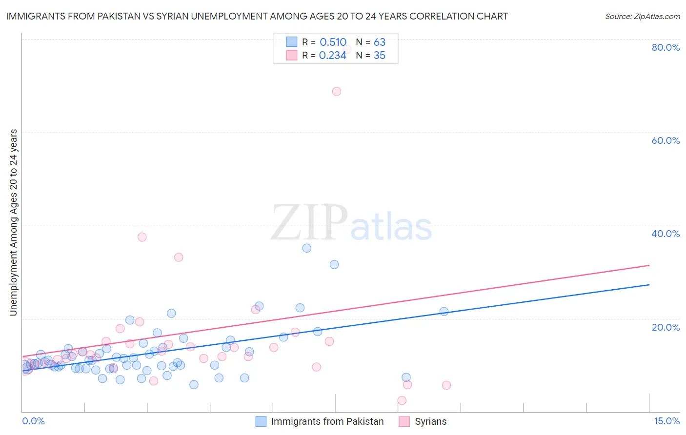 Immigrants from Pakistan vs Syrian Unemployment Among Ages 20 to 24 years