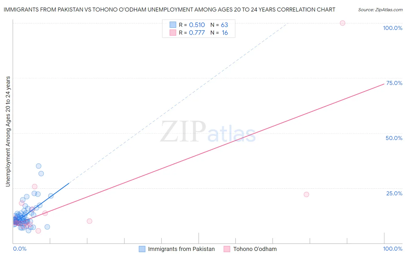 Immigrants from Pakistan vs Tohono O'odham Unemployment Among Ages 20 to 24 years