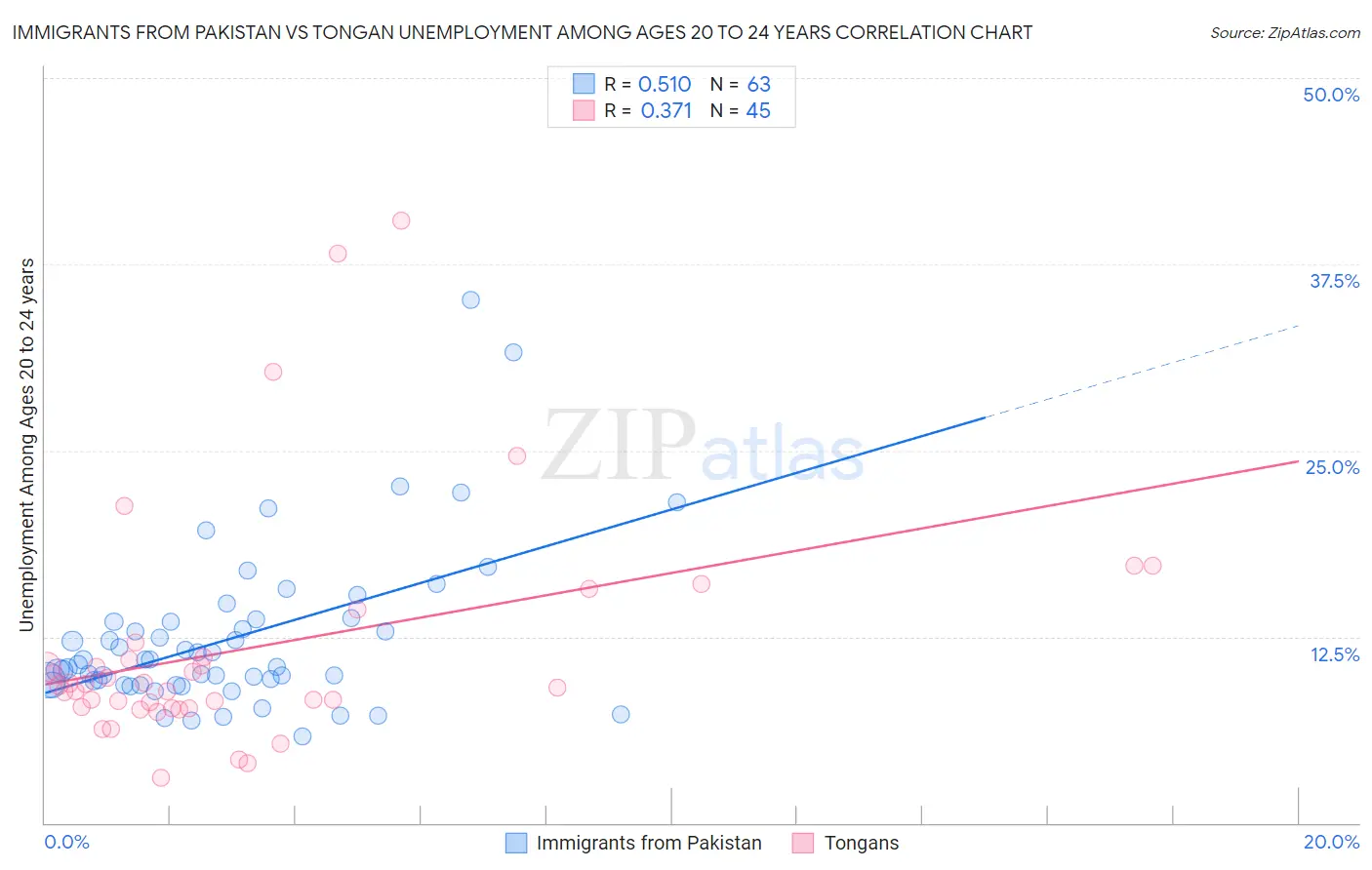 Immigrants from Pakistan vs Tongan Unemployment Among Ages 20 to 24 years