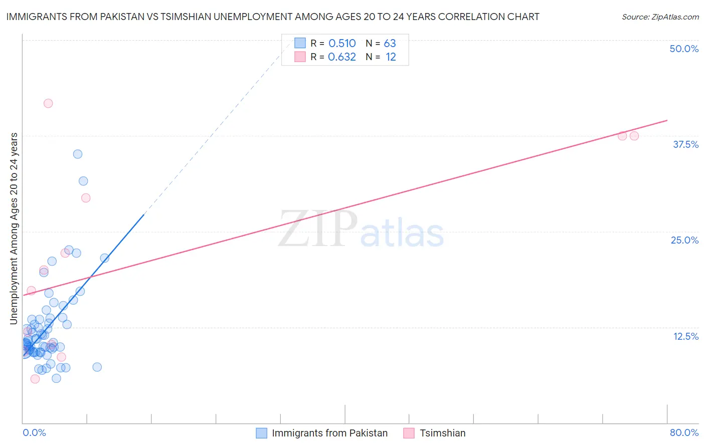 Immigrants from Pakistan vs Tsimshian Unemployment Among Ages 20 to 24 years