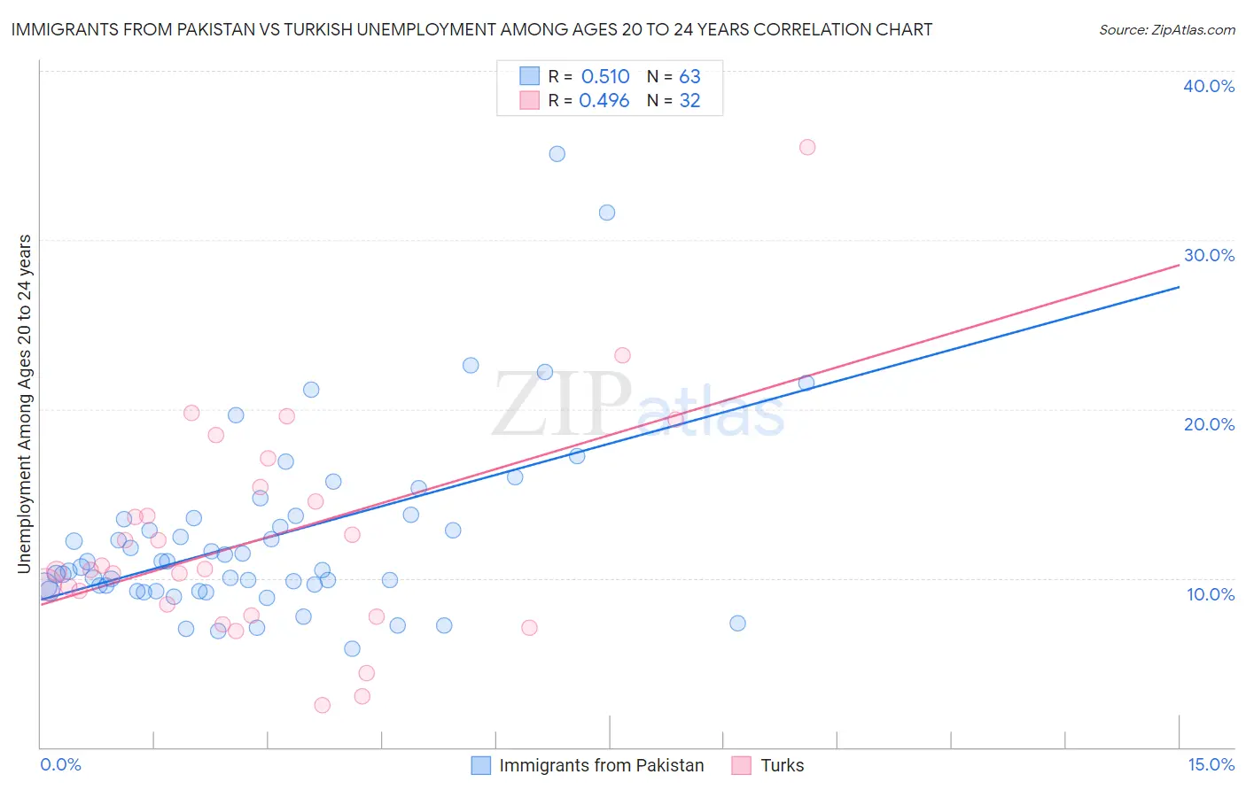 Immigrants from Pakistan vs Turkish Unemployment Among Ages 20 to 24 years