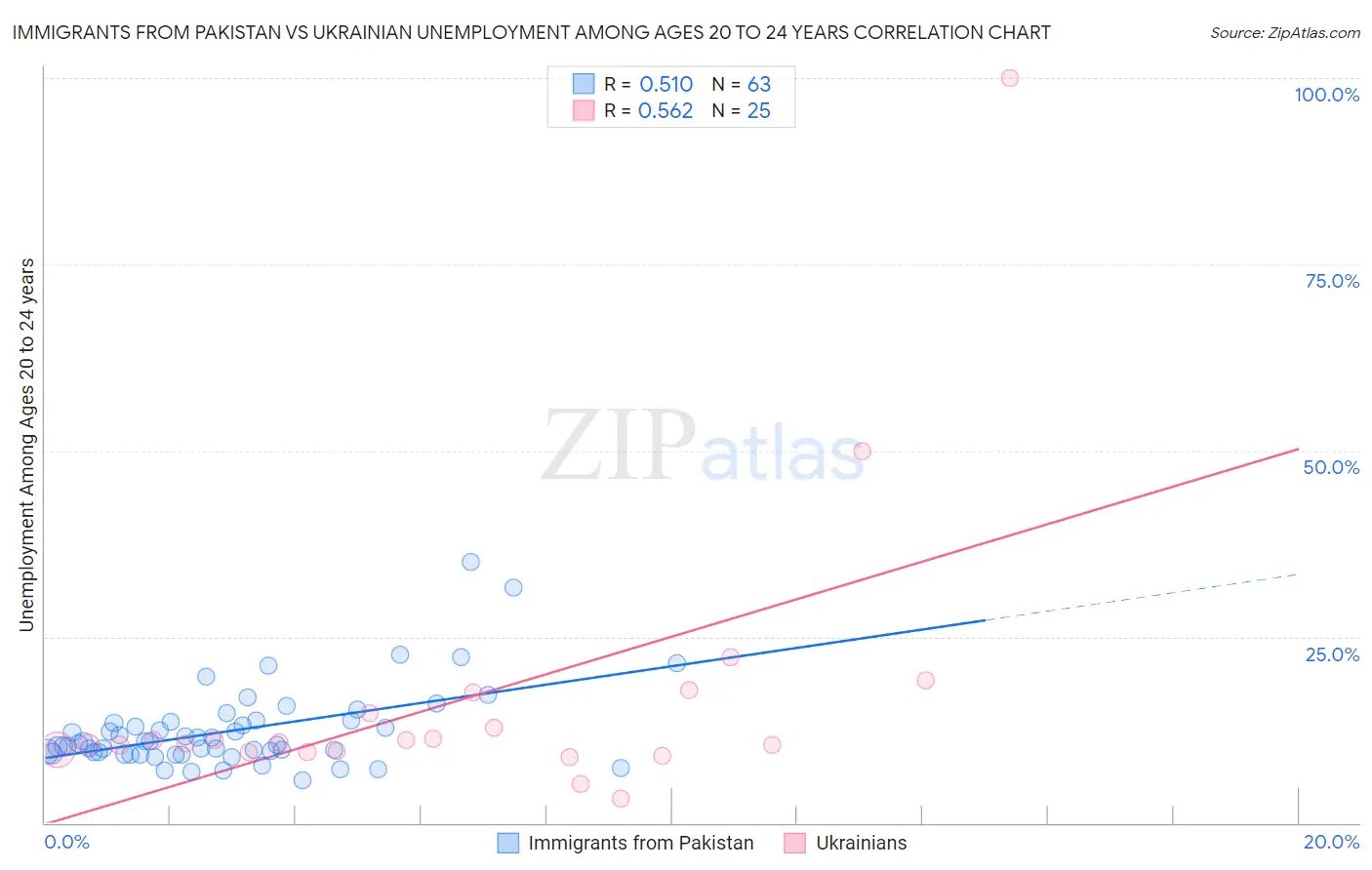 Immigrants from Pakistan vs Ukrainian Unemployment Among Ages 20 to 24 years
