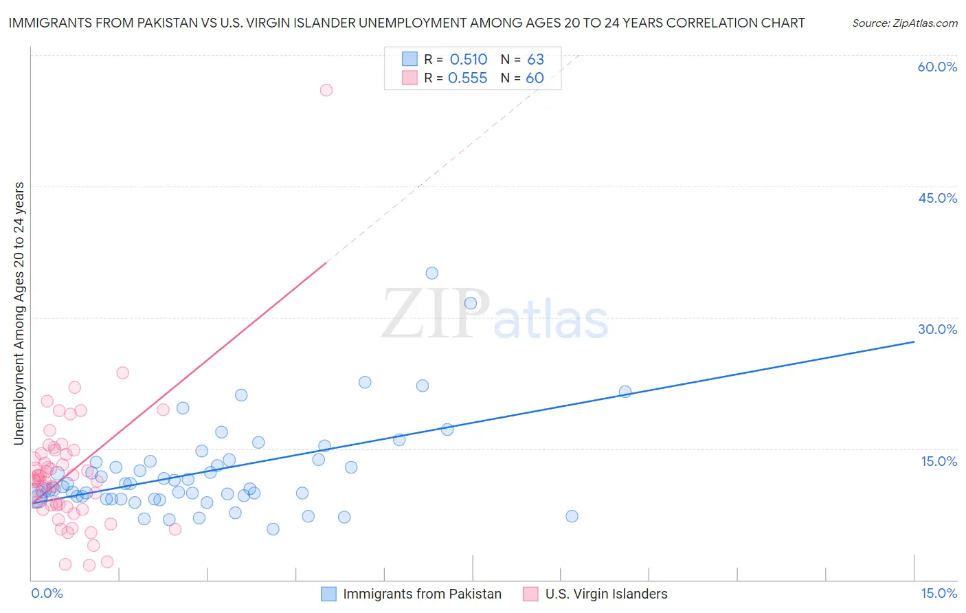 Immigrants from Pakistan vs U.S. Virgin Islander Unemployment Among Ages 20 to 24 years