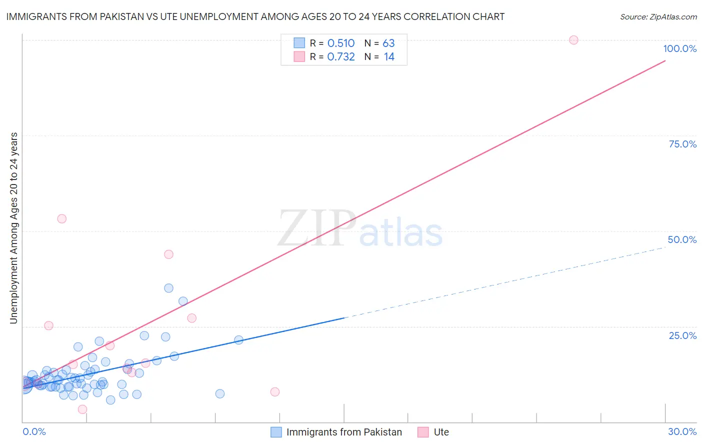 Immigrants from Pakistan vs Ute Unemployment Among Ages 20 to 24 years