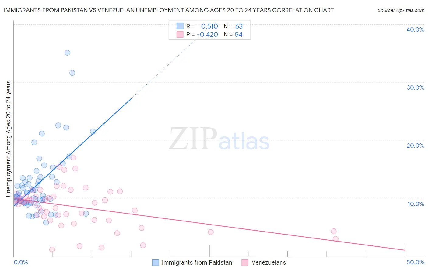 Immigrants from Pakistan vs Venezuelan Unemployment Among Ages 20 to 24 years
