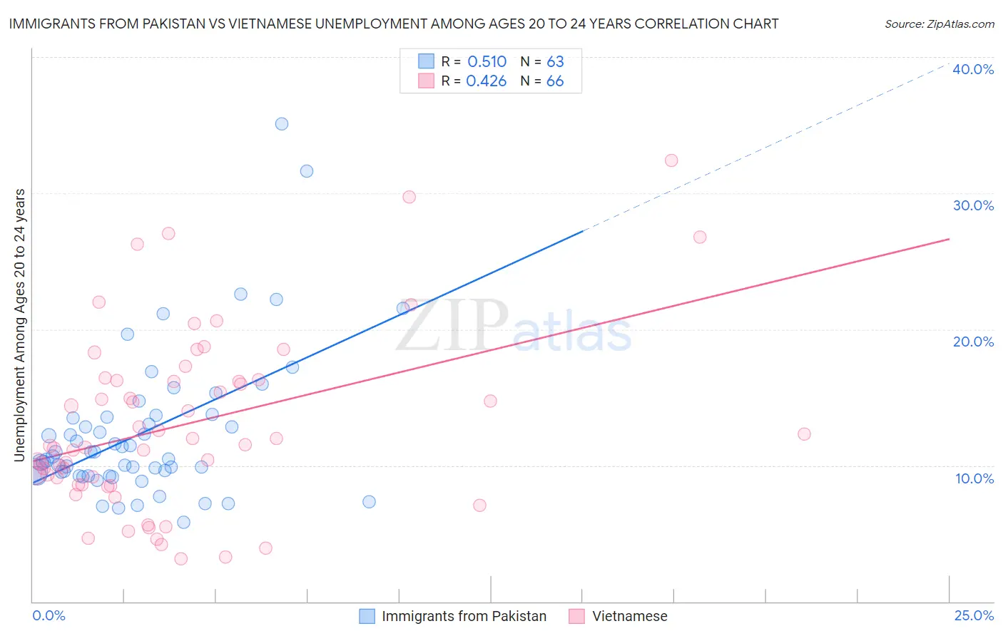 Immigrants from Pakistan vs Vietnamese Unemployment Among Ages 20 to 24 years