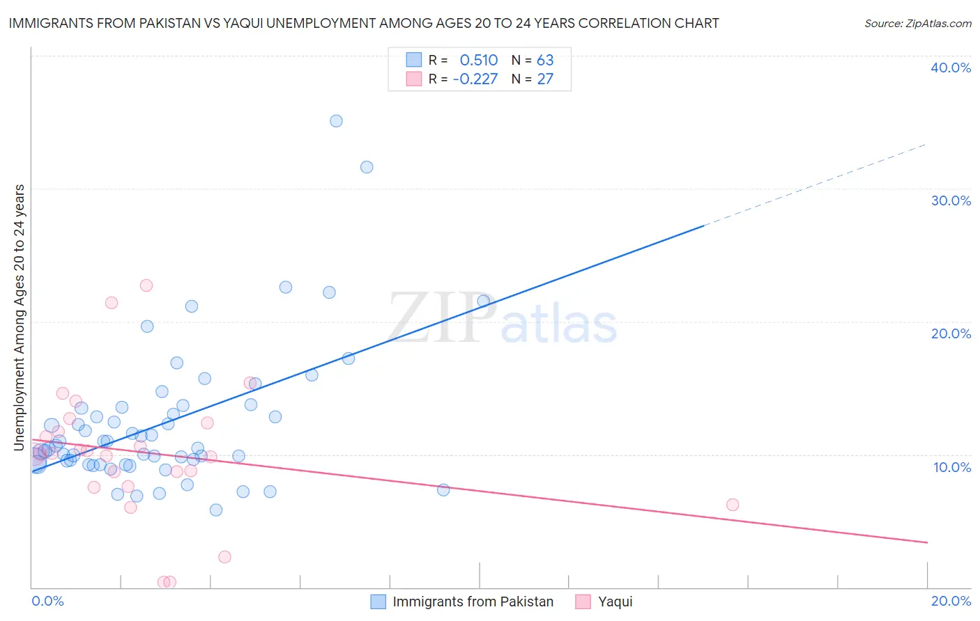Immigrants from Pakistan vs Yaqui Unemployment Among Ages 20 to 24 years