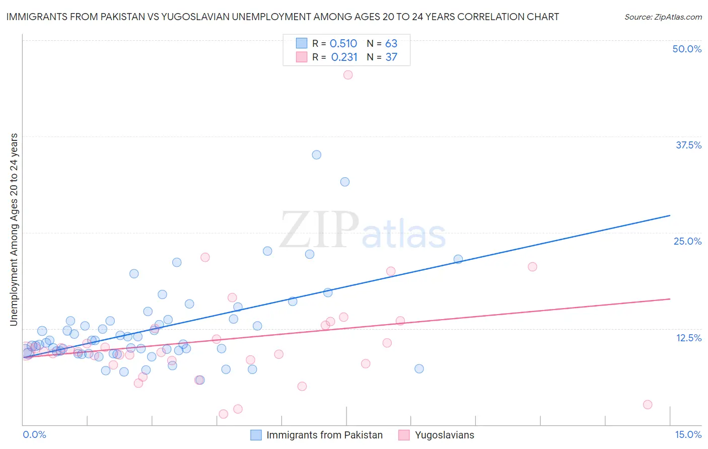 Immigrants from Pakistan vs Yugoslavian Unemployment Among Ages 20 to 24 years