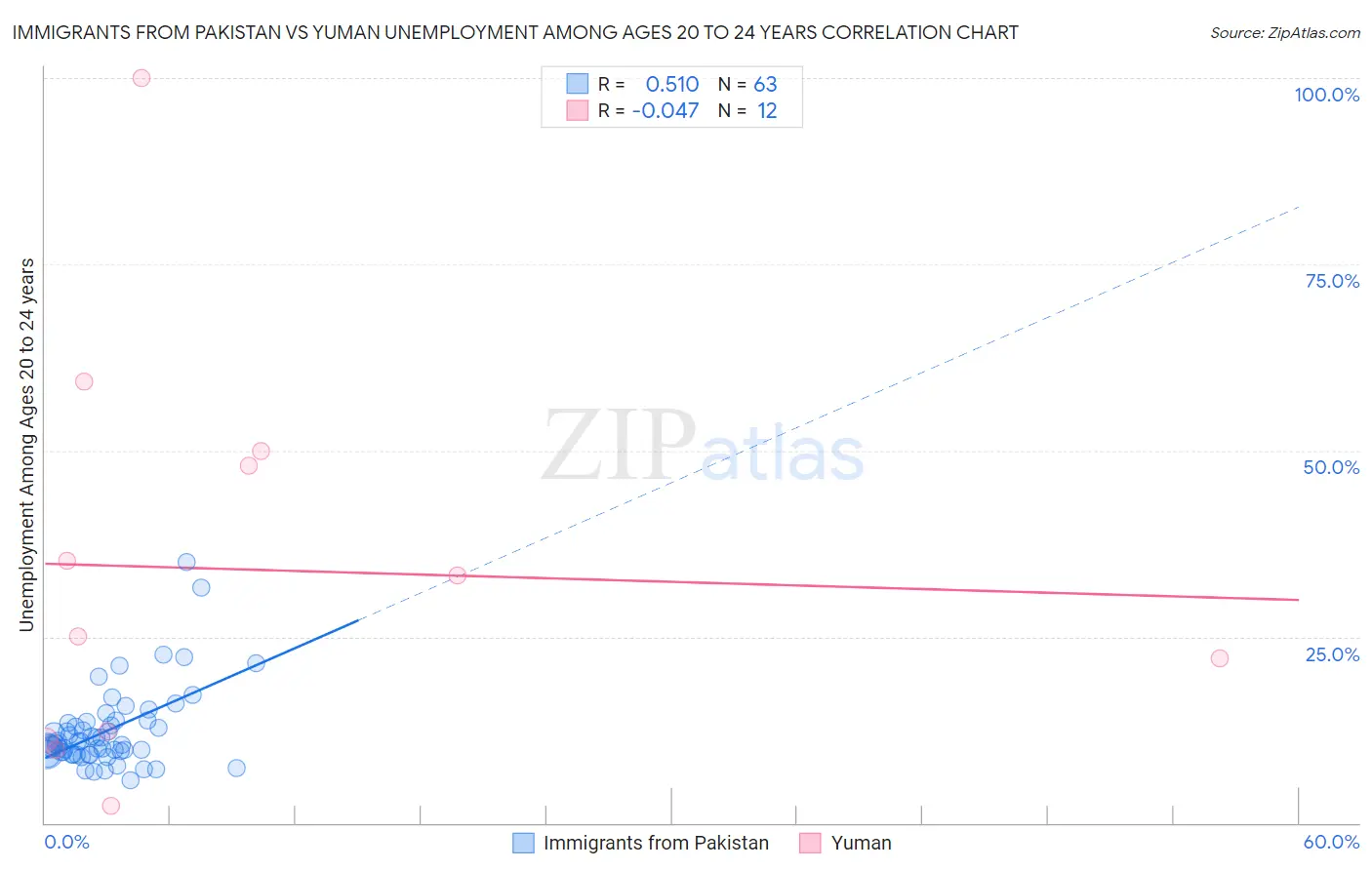 Immigrants from Pakistan vs Yuman Unemployment Among Ages 20 to 24 years