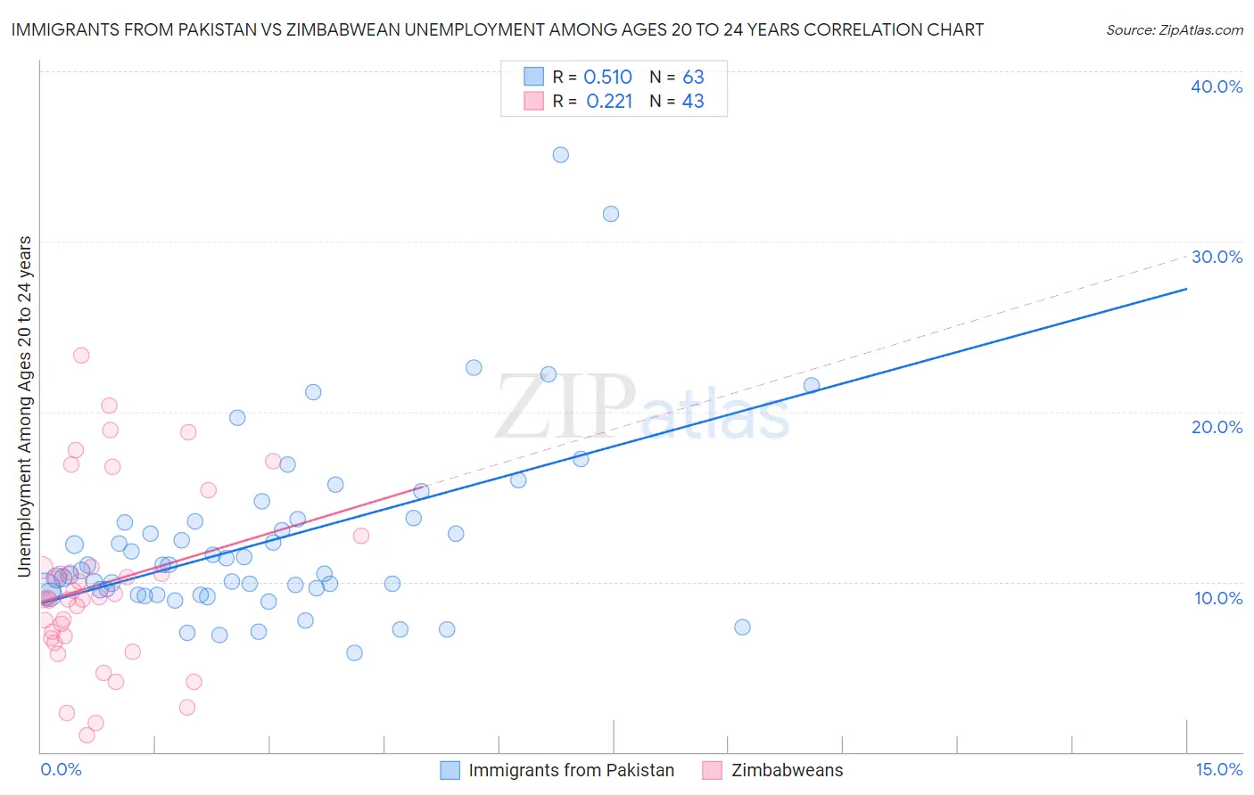 Immigrants from Pakistan vs Zimbabwean Unemployment Among Ages 20 to 24 years
