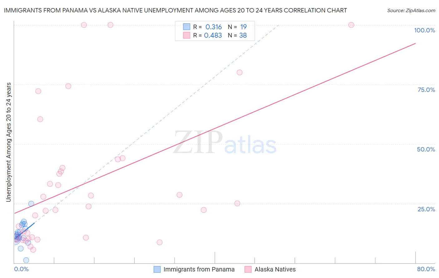 Immigrants from Panama vs Alaska Native Unemployment Among Ages 20 to 24 years