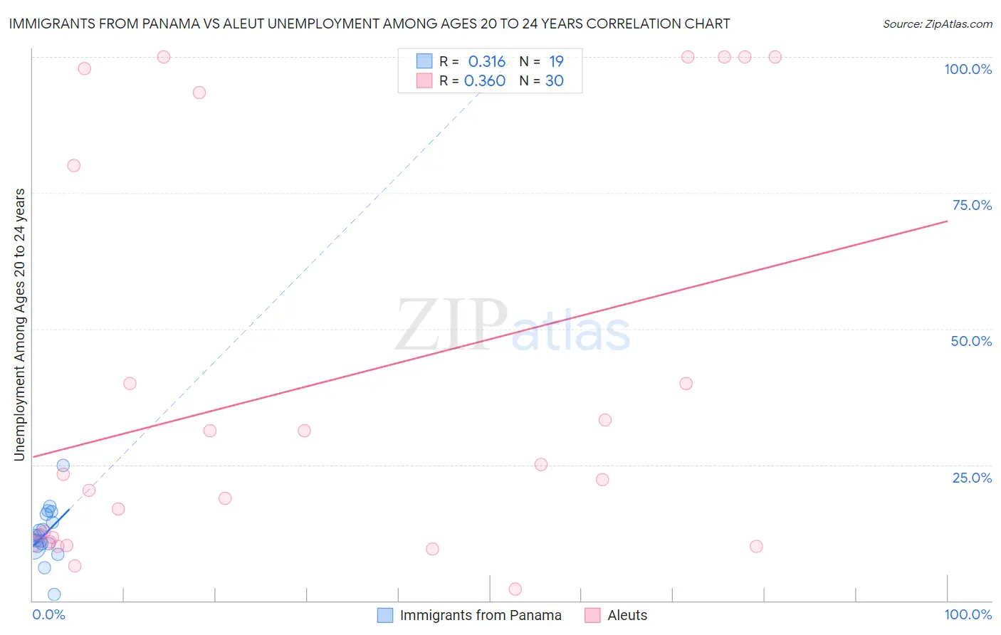 Immigrants from Panama vs Aleut Unemployment Among Ages 20 to 24 years