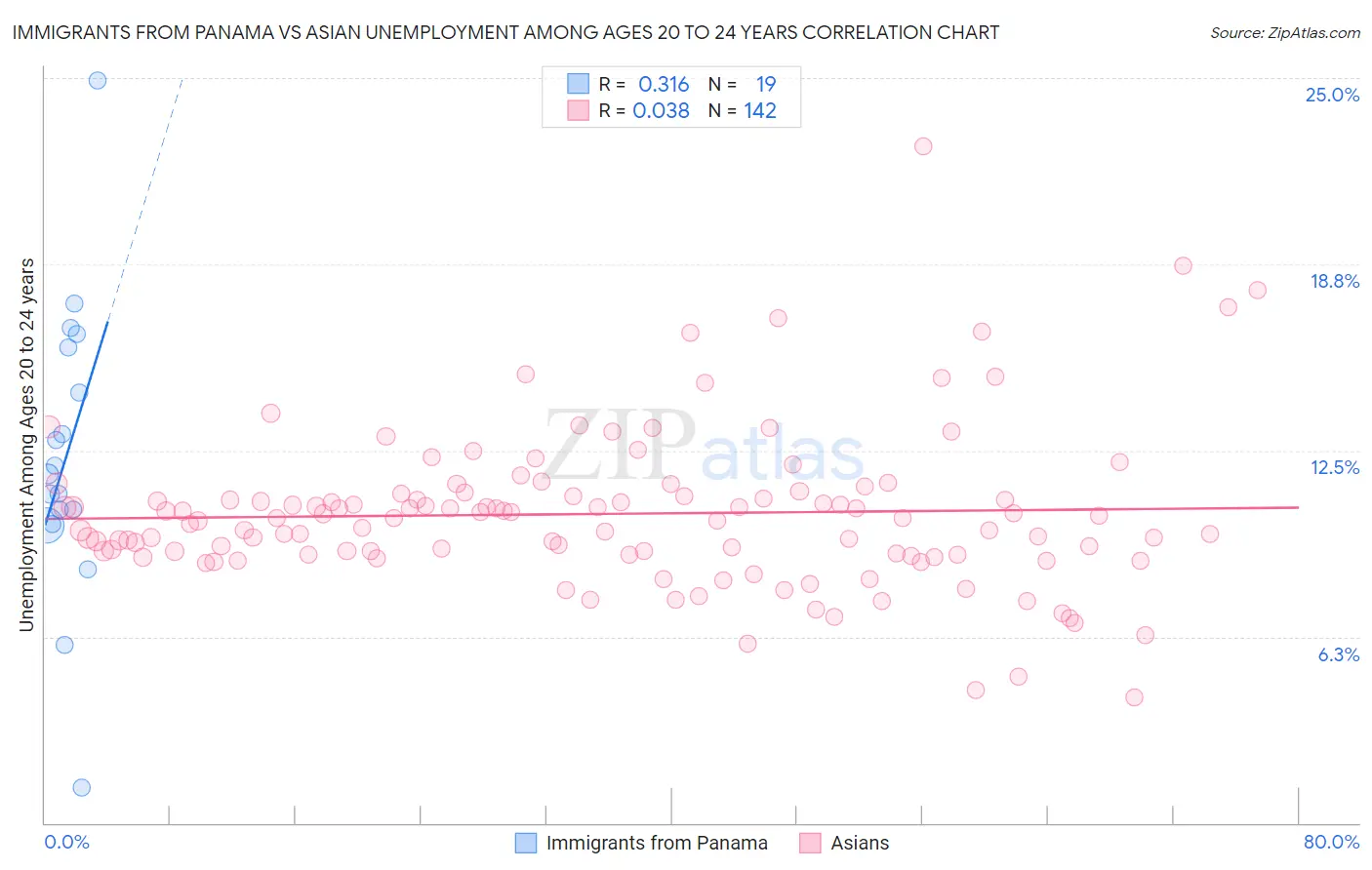Immigrants from Panama vs Asian Unemployment Among Ages 20 to 24 years