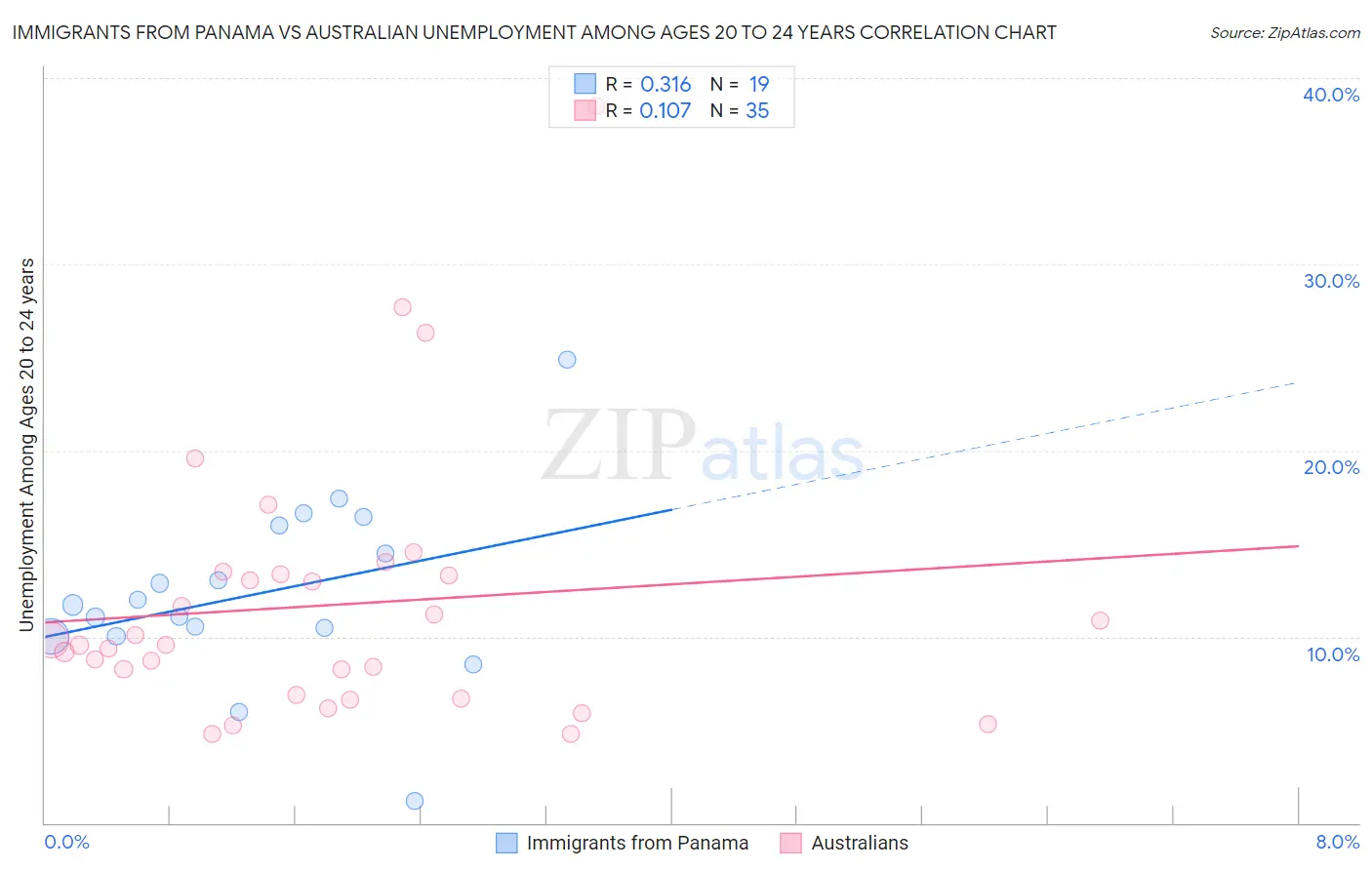 Immigrants from Panama vs Australian Unemployment Among Ages 20 to 24 years