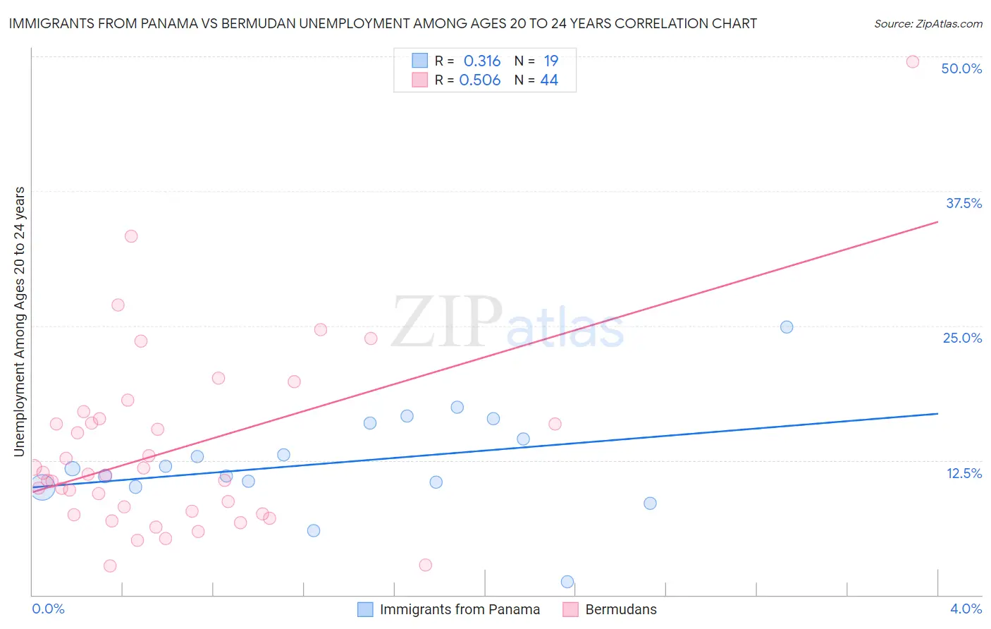 Immigrants from Panama vs Bermudan Unemployment Among Ages 20 to 24 years