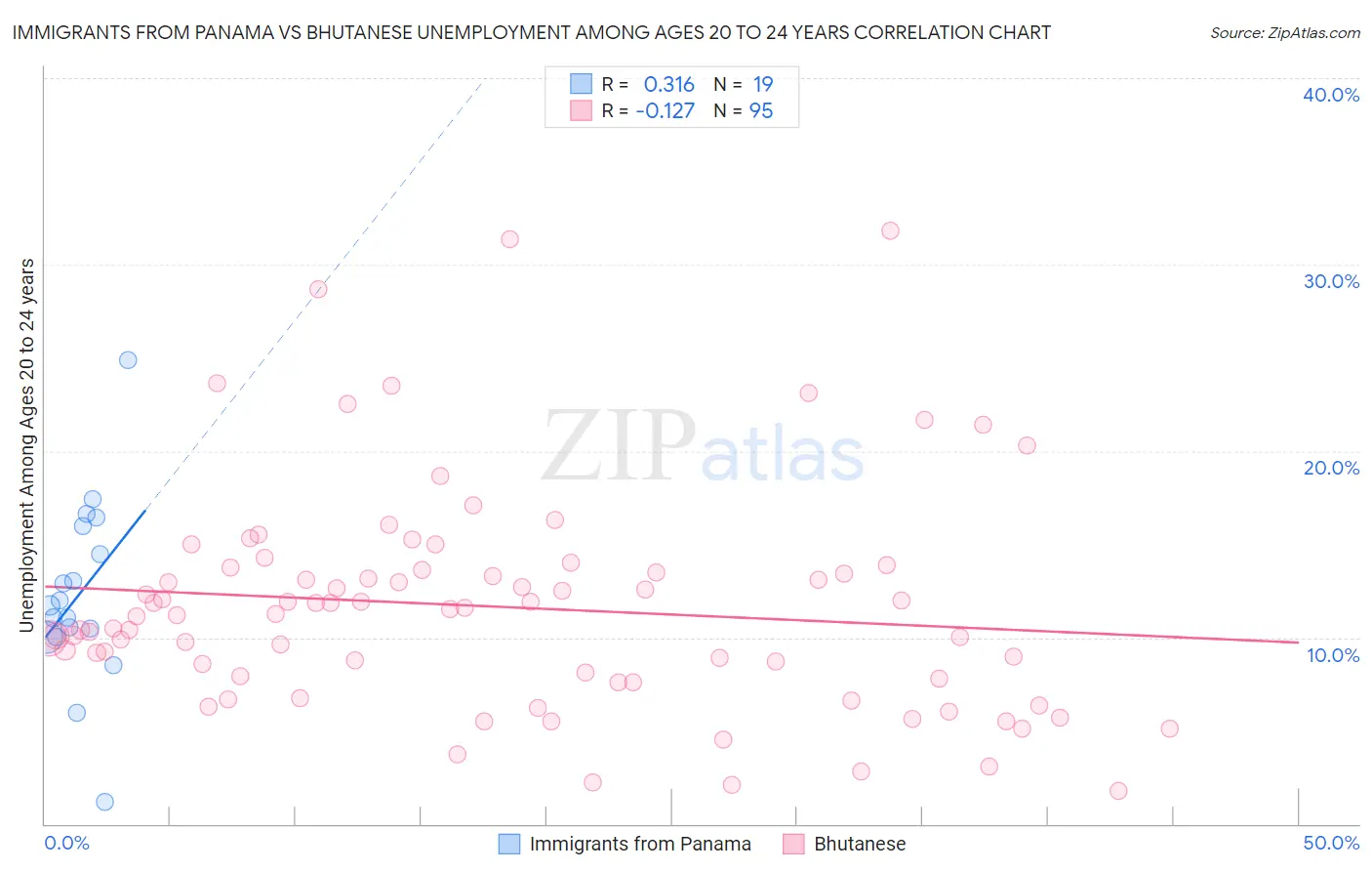 Immigrants from Panama vs Bhutanese Unemployment Among Ages 20 to 24 years