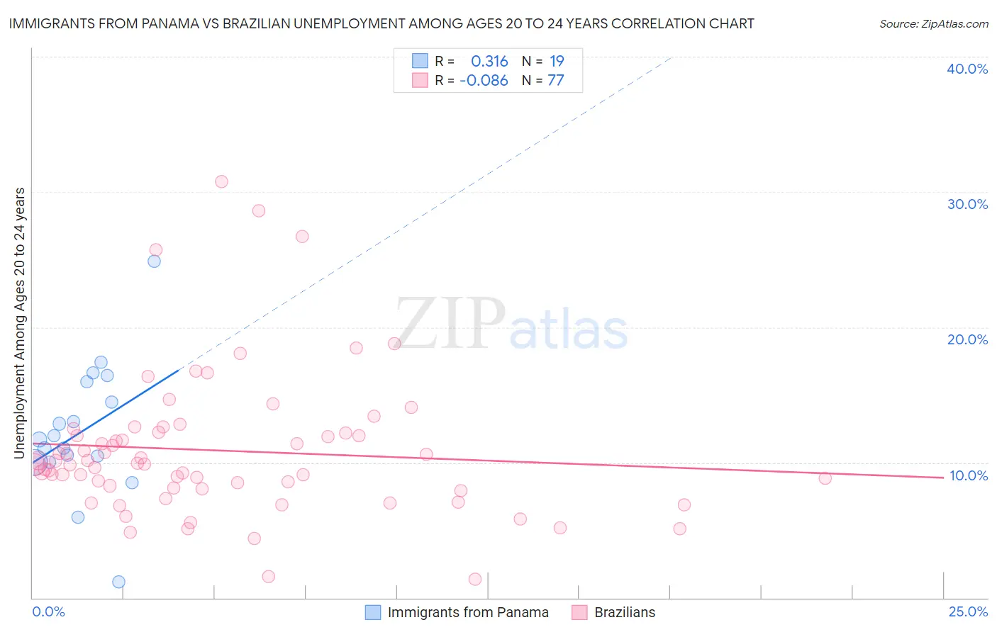 Immigrants from Panama vs Brazilian Unemployment Among Ages 20 to 24 years